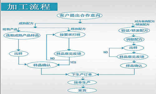 片劑加工流程-德州健之源