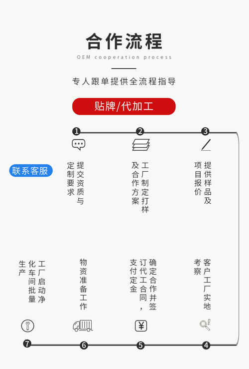 保健品代加工生產(chǎn)合作流程-德州健之源