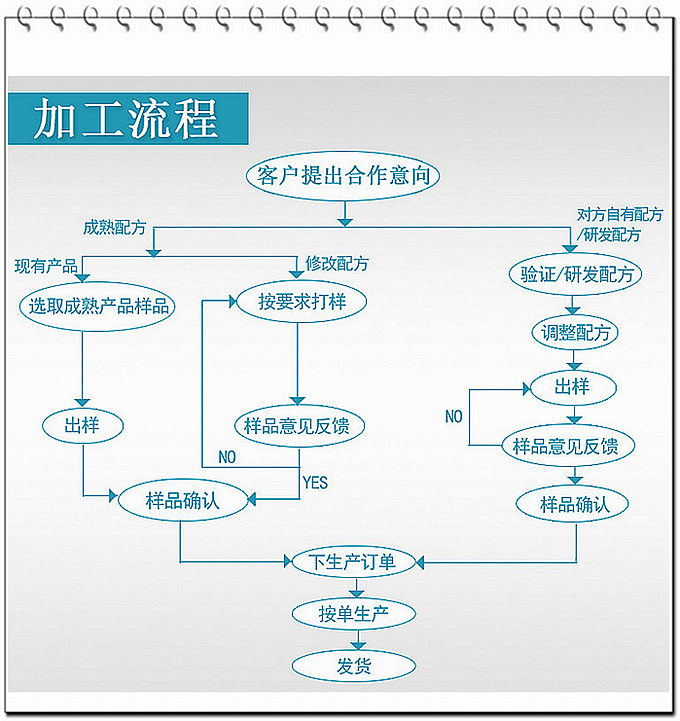 產(chǎn)品代加工流程_德州健之源