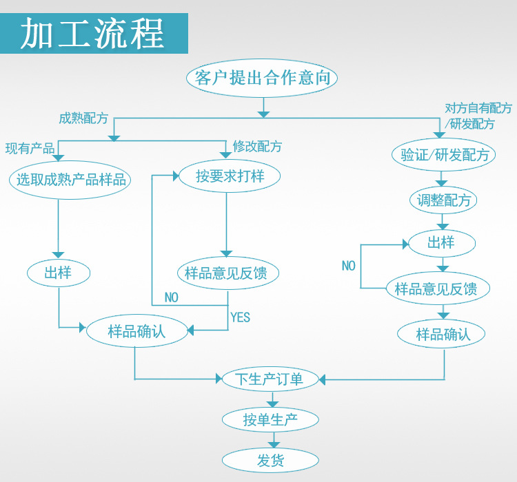 產品生產流程圖 德州健之源