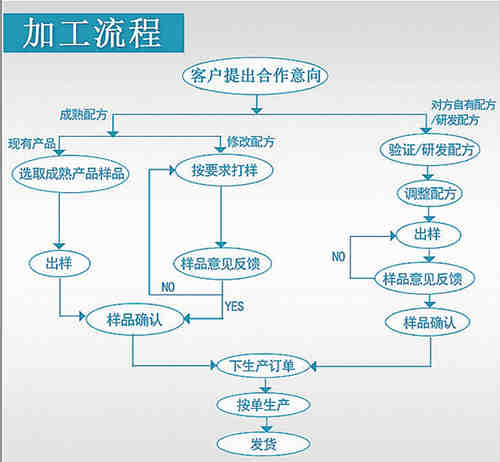 保健品、保健食品oem貼牌代加工流程_德州健之源